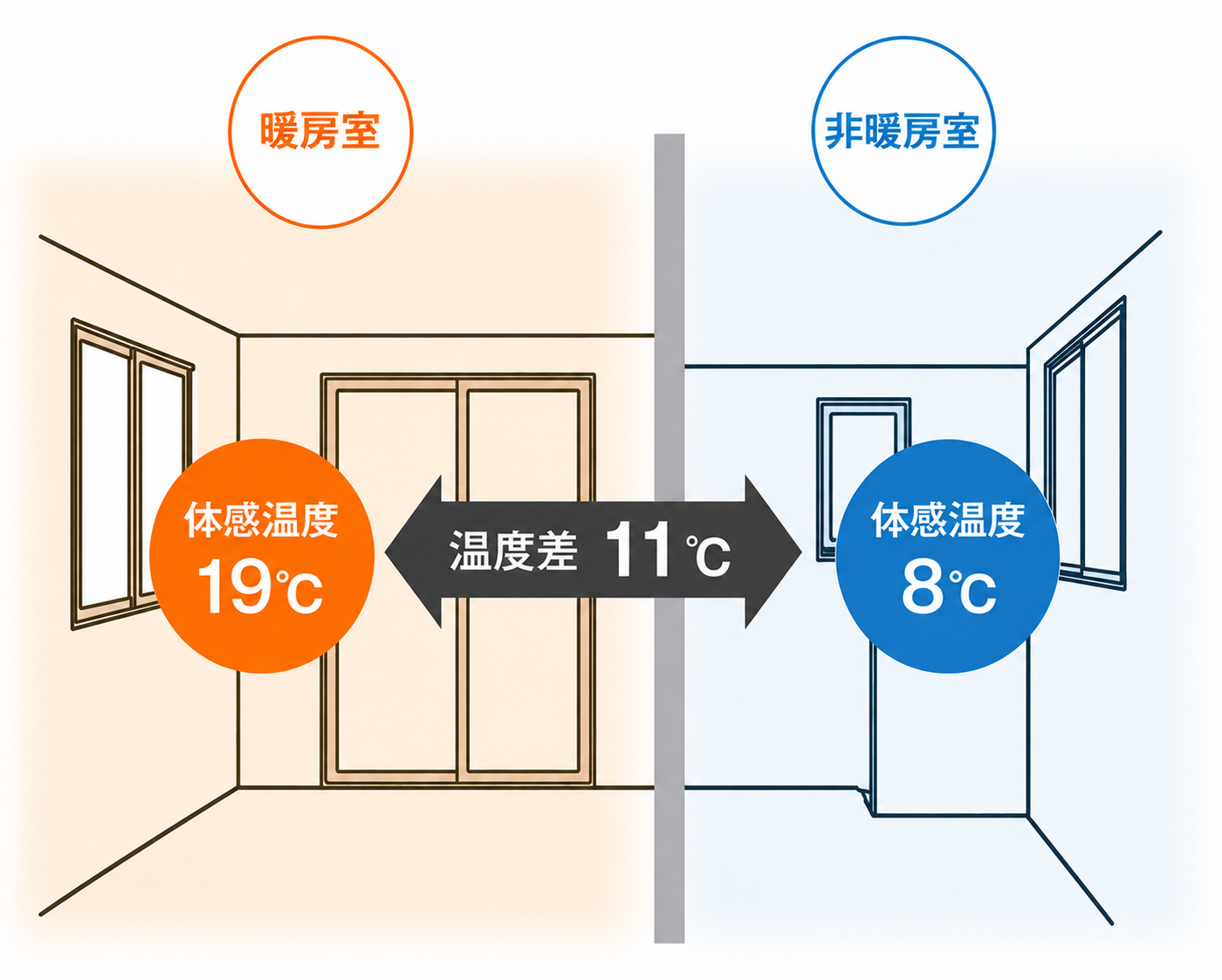 断熱性能が低い家のイメージ