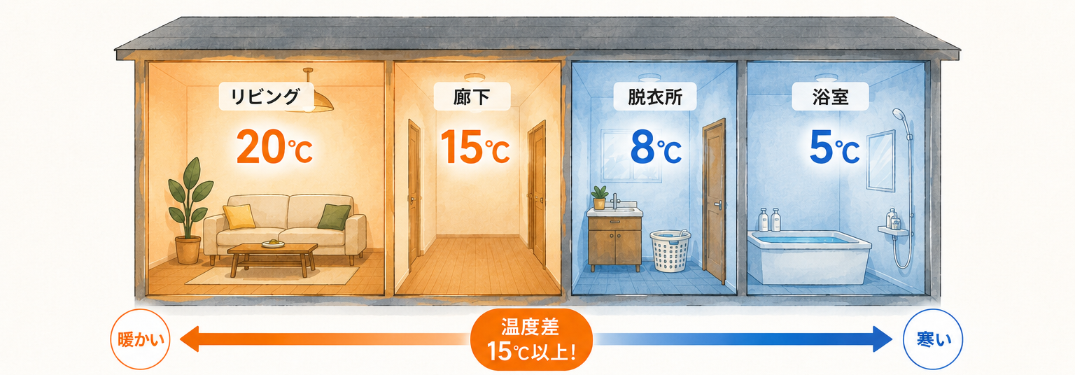 断熱性能が低い家のイメージ