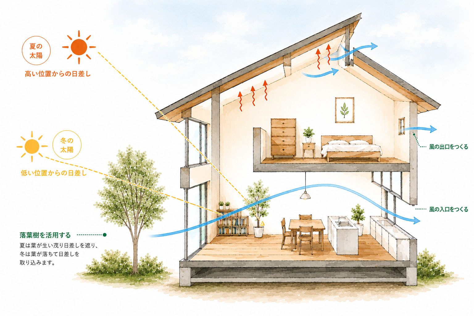 パッシブデザイン &mdash; 自然の光と風を活かした住まいのイメージ